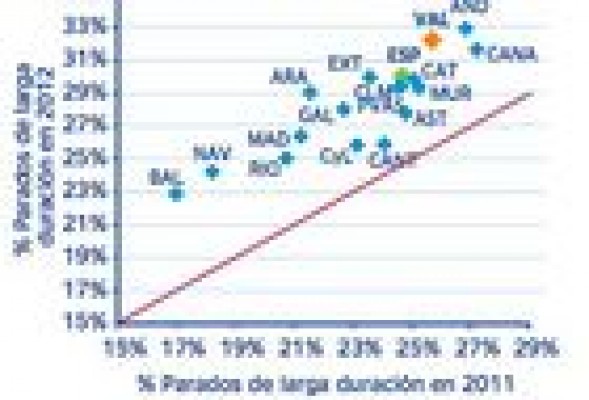 Un Primero de mayo con un desempleo que desborda todos los sectores y franjas de edad