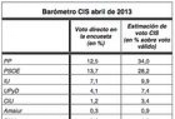 Los graneros electorales del PP comienzan a vaciarse