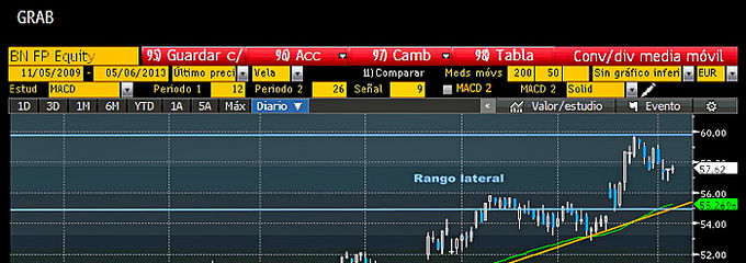 Esperando correcciones en <strong>Danone</strong>