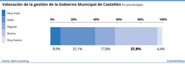 Los castellonenses ponen nota al equipo de gobierno municipal, un 5,96 de media sobre 10