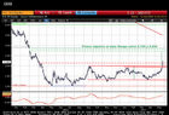 Sacyr apunta en bolsa hacia los 2,75 euros