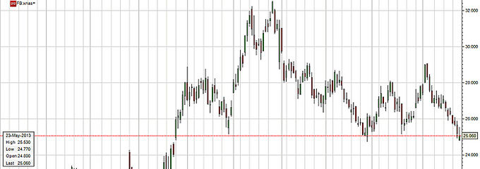 Es momento para entrar en <strong>Facebook</strong>