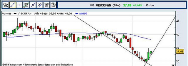 ¿Quiere ganar en bolsa? <strong>Viscofan</strong>