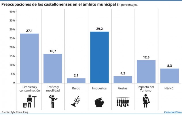 Los impuestos y la limpieza acaparan las dos principales preocupaciones de los castellonenses