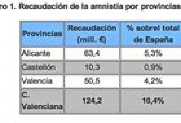 La Comunidad Valenciana recaudó 124,2 millones de euros por la amnistía fiscal