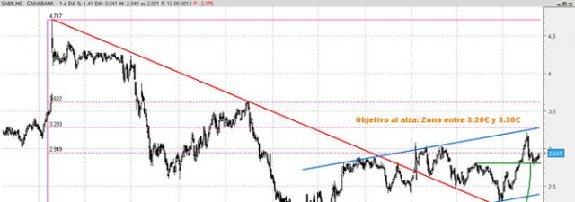 ¿Dónde invertir en bolsa? CaixaBank