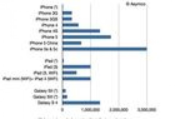 Las ventas del iPhone 5S crecen a mayor ritmo que lo hicieron las del 4S