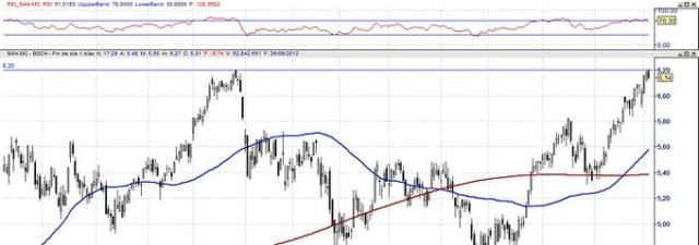 Banco Santander: bueno a largo, malo a corto