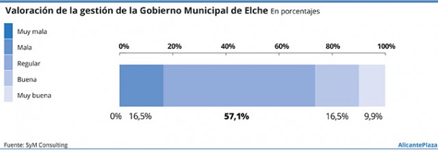 La mayoría de los ilicitanos considera 'regular' la gestión del tripartito de Elche...