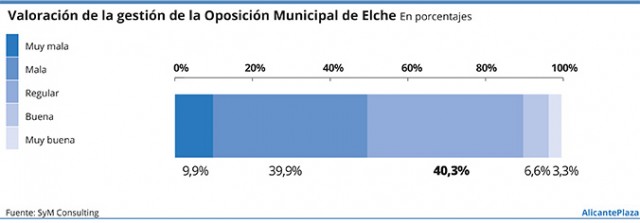 ...pero ven la labor de la oposición de Elche regular (40%) y mala (39%) a la vez