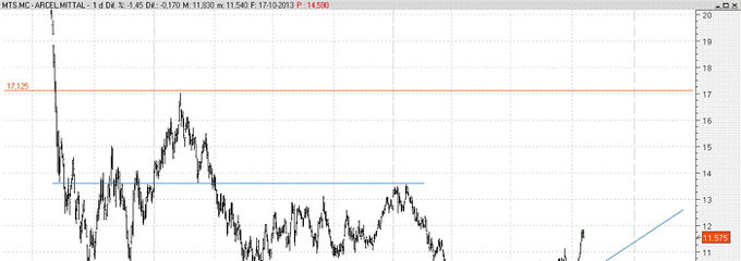 Arcelor, un valor en el punto de mira