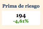 Buen dato: la prima de riesgo se sitúa por debajo de los 200 puntos