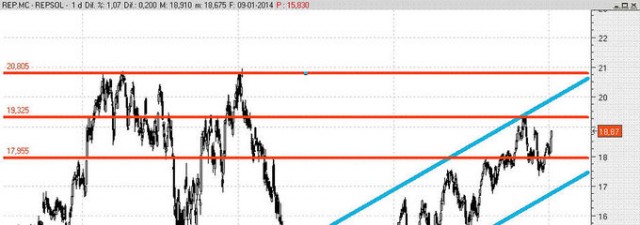Repsol, entre vaivenes y buena rentabilidad