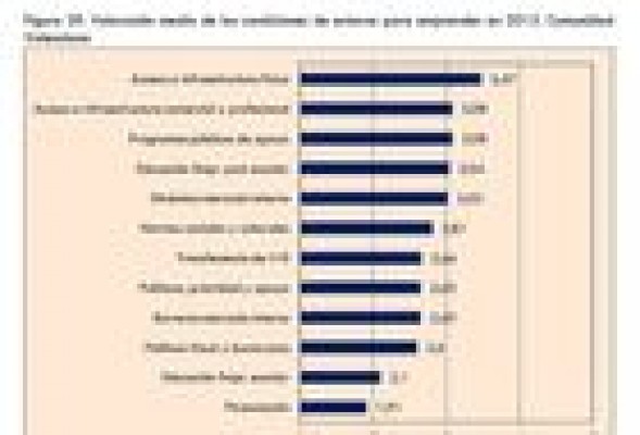 La financiación, la mayor carencia del ecosistema emprendedor valenciano