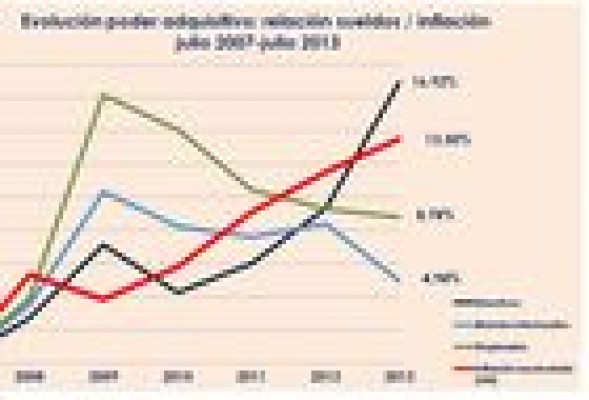 Los sueldos en España: solo los directivos mejoran