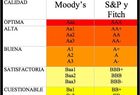 <em>El 21 de febrero Moodys marcará la vuelta a la senda alcista del rating de  España</em>