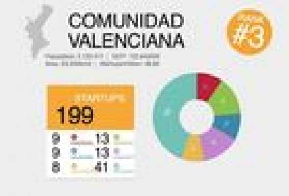 Una infografía muestra el ecosistema emprendedor de todas las autonomías
