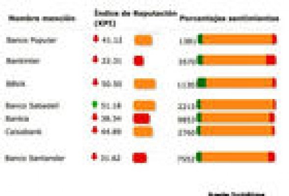 La banca española cotizada suspende en reputación on line