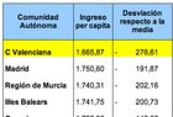 El frente anti-Fabra de Monago une a 6 comunidades sobrefinanciadas