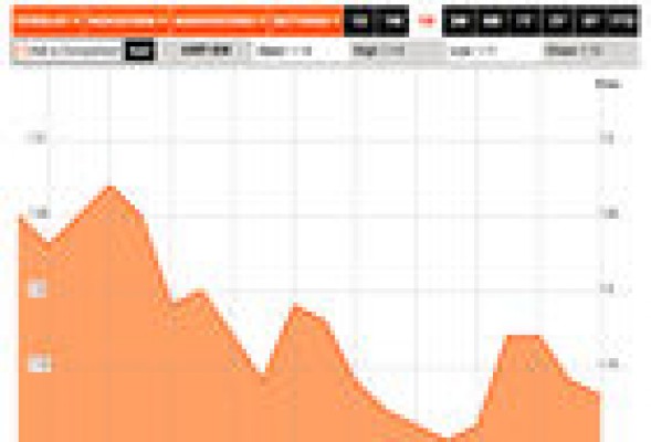 Amper vuelve a poner rumbo hacia las 'penny stocks' y pierde sus ganancias anuales