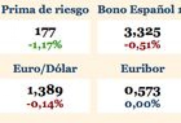La prima de riesgo baja a 178 puntos por la caída del bono español