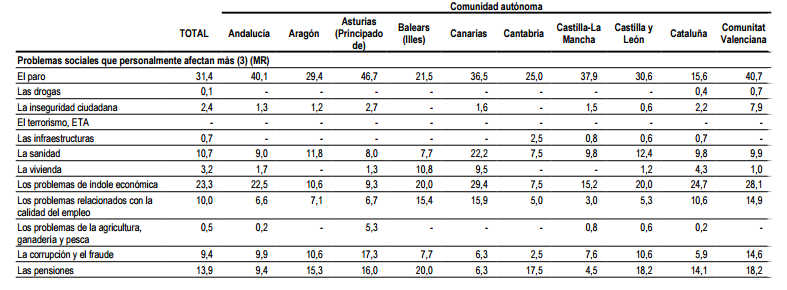 Los valencianos siguen preocupados por la corrupción pero 'pasan' más de Cataluña
