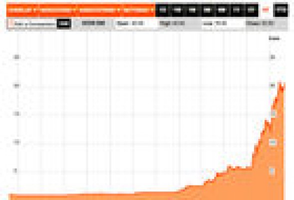 Valiant Capital aumenta sus posiciones bajistas sobre una Gowex en máximos