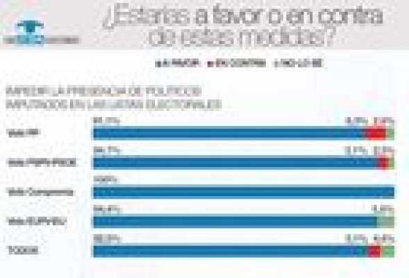Una coalición de PSPV, EU y Compromís gobernará la Generalitat, según un sondeo