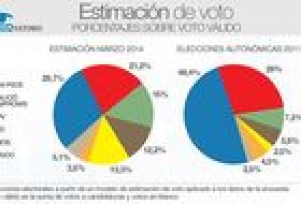 Análisis del sondeo de la SER: PPCV y PSPV siguen buscando su suelo