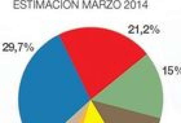 Financiación y voto oculto: algunas claves del último sondeo