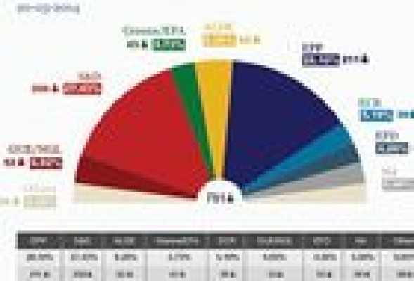 Empate técnico entre populares y socialistas e incertidumbre ante el ascenso de los escépticos