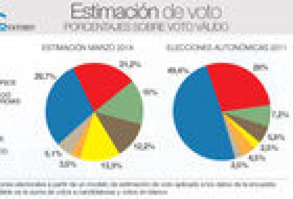Bipartidismo anémico en la Comunidad Valenciana
