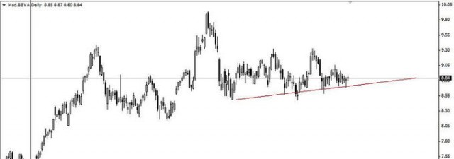 <strong>BBVA</strong> tiene sesgo alcista