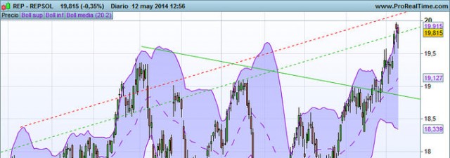 Estrategia bajista sobre <strong>Repsol</strong>