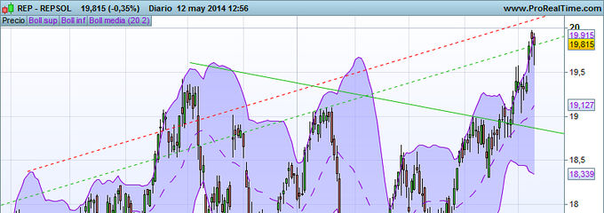 Estrategia bajista sobre <strong>Repsol</strong>