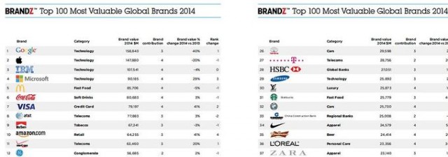Ranking de las cien marcas más valiosas del mundo: Google, Apple... Zara, Movistar, Santander
