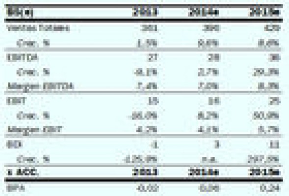 El precio del cacao maniata a Natra