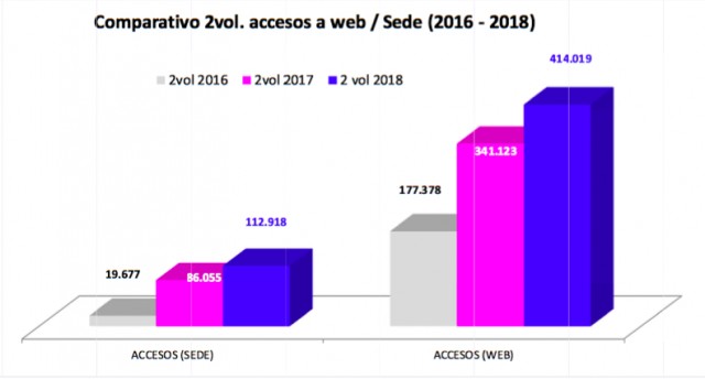 Las 'claves' de los mejores resultados de Suma: más servicios, más digitalización y más comunicación
