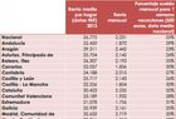 Los valencianos, entre los españoles a los que más cuesta irse de vacaciones