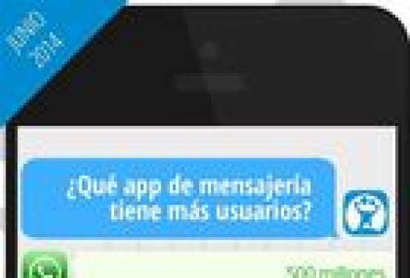 El panorama de la mensajería móvil: WhatsApp, más y más fuerte