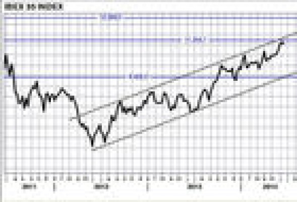 El inmaculado aspecto gráfico del Ibex 35