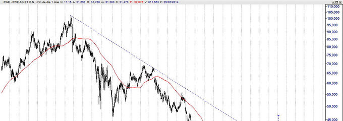 <strong>RWE </strong>prepara su despegue