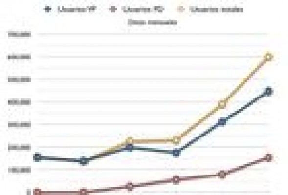 Valencia Plaza bate su récord de visitas: 600.924 usuarios únicos y 2,8 millones de páginas vistas en un solo mes