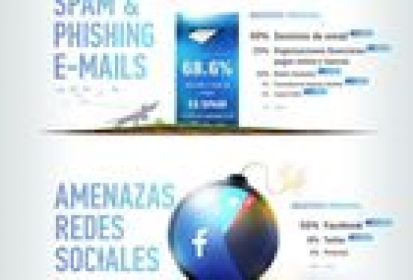 Yahoo!, Google y Facebook, las tres organizaciones más atacadas por el 'phishing'