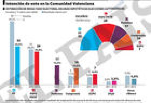 Encuesta de El País: El PP se desploma y los partidos de izquierda consiguen mayoría parlamentaria
