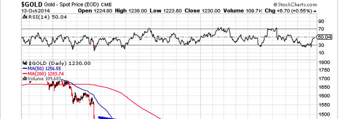 Claves para operar con el <strong>oro</strong>