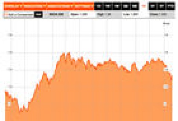 Bankia bajo presión bajista: los 'cortos' prácticamente se duplican en dos semanas