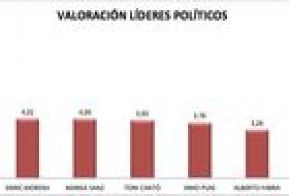 Valoración de líderes: Barberá y Fabra, los más conocidos y peor valorados
