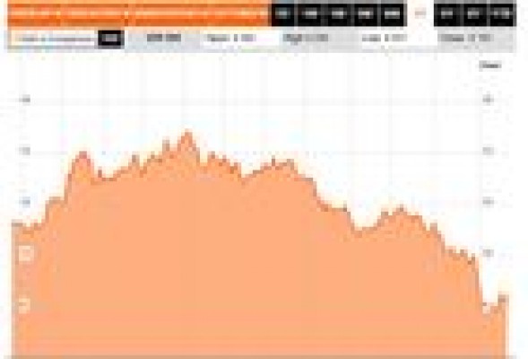 Indra sigue sin convencer al mercado y ya es uno de los valores que más baja del año