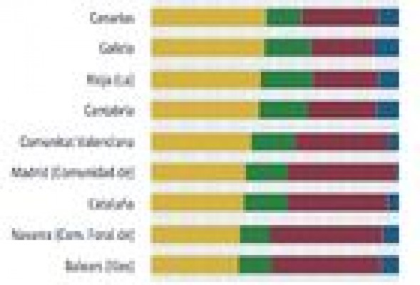 La Comunitat Valenciana es la quinta que más recurre a los conciertos en salud y educación